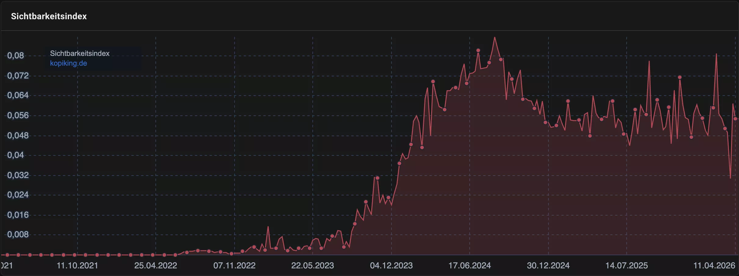 Kopi King: Nischen-Shop von 0 auf Platz 1 für alle Hauptkeywords: SEO Projekt