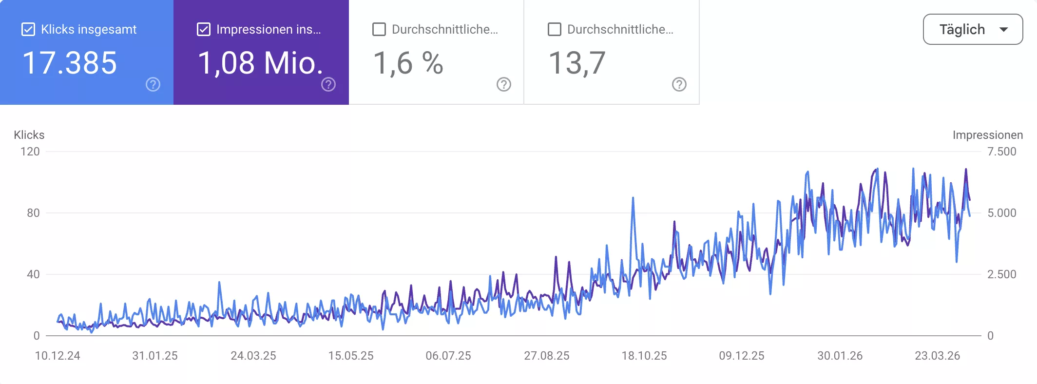Bestattungsunternehmen Dresden: Von Null auf Top 5 in der lokalen Suche: SEO Projekt