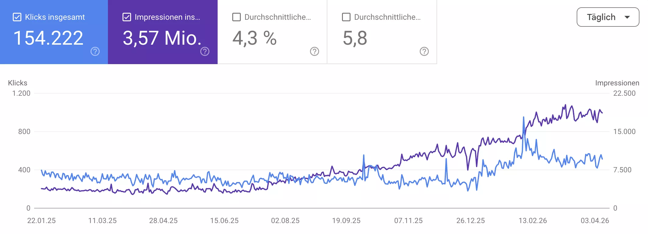 US-Babymarke: SEO-Wachstum trotz Design-Einschränkungen: SEO Projekt