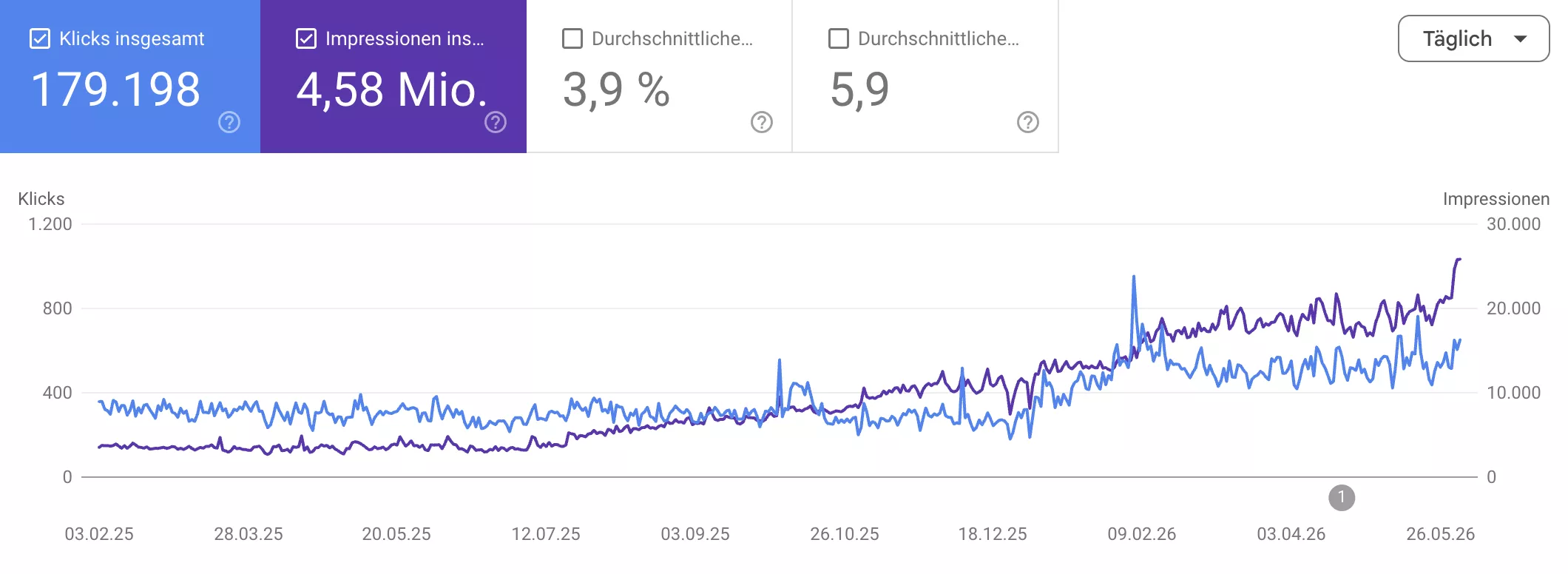 US-Babymarke: SEO-Wachstum trotz Design-Einschränkungen: SEO Projekt