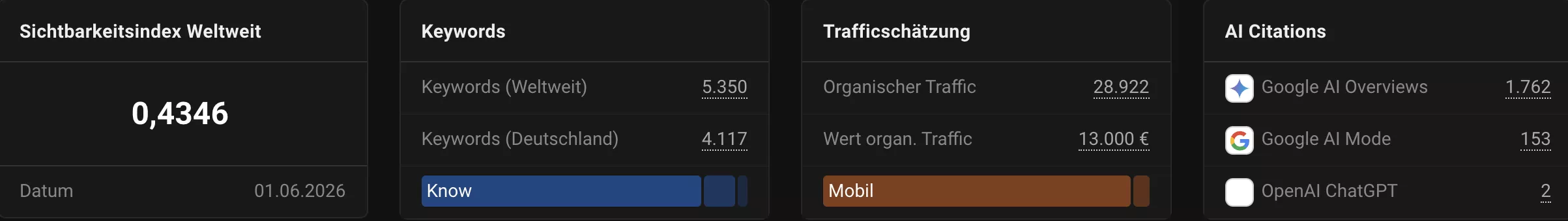 Sistrix Traffic-Wert und gesparte Kosten