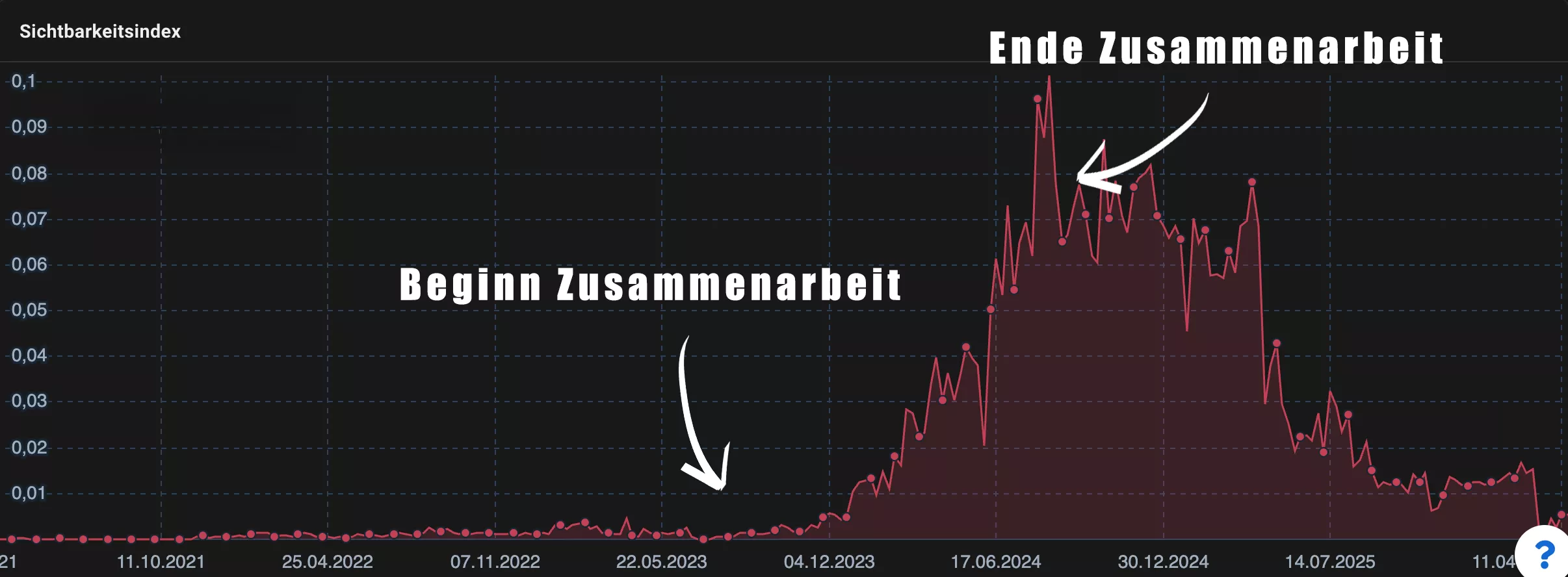 Backpacking-Shop: Von 0 auf Platz 1 – und warum das nicht reicht: SEO Projekt