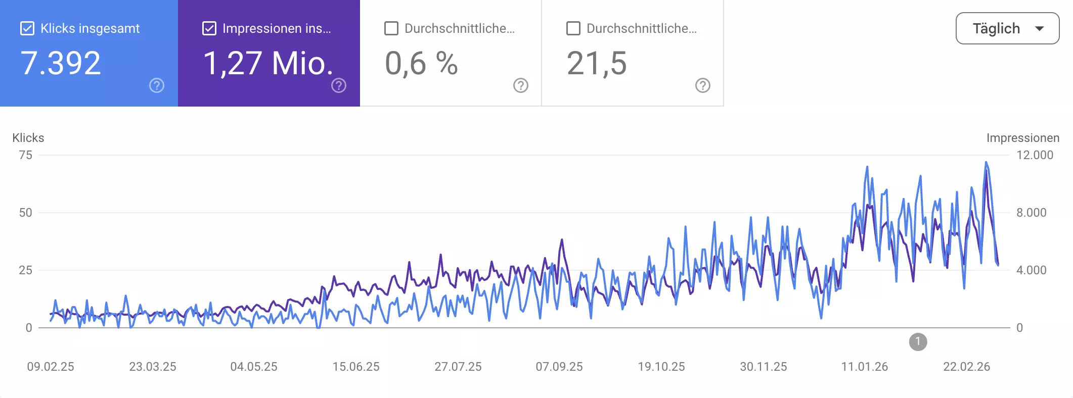 Bewerbung-Schreiber: Von <100 auf 7.400+ Klicks: SEO Projekt