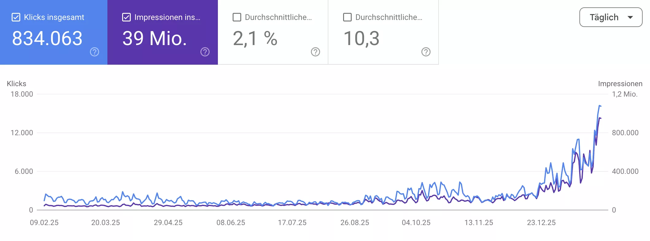 Google Search Console Data - Precious Metals Marketplace with 834,000 clicks