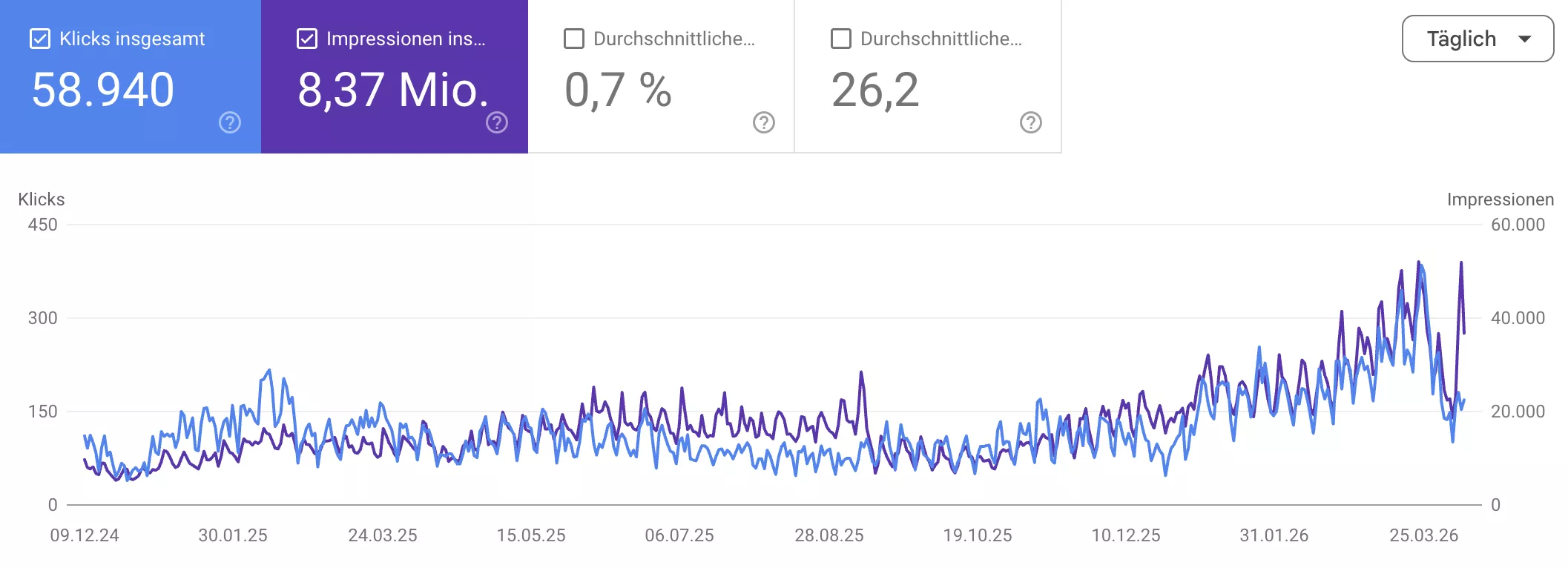Erneuerbare Energien Portal: Von 0 auf 10.000+ Klicks/Monat: SEO Projekt