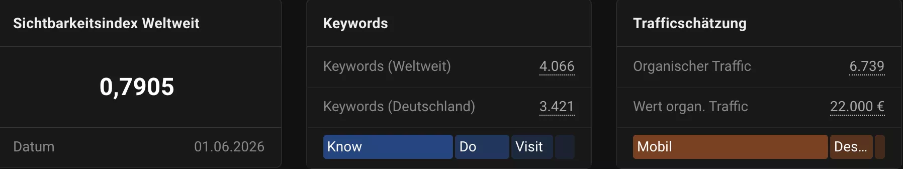 Sistrix Traffic-Wert und gesparte Kosten