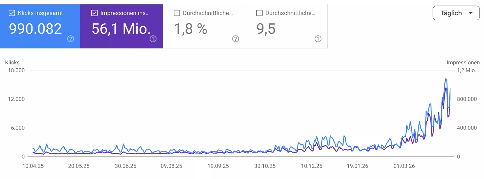 Edelmetall-Marktplatz: Von < 1.000 auf über 15.000+ Klicks am Tag in 12 Monaten: SEO Projekt