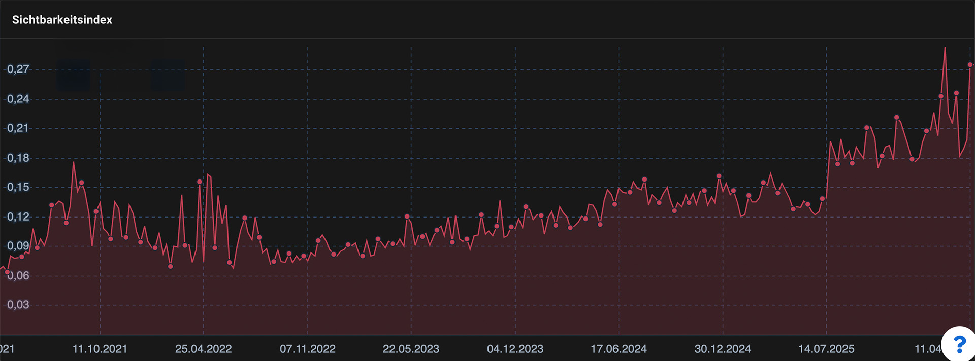 Fachhochschule Dresden: Studiengänge sichtbar machen: SEO Projekt