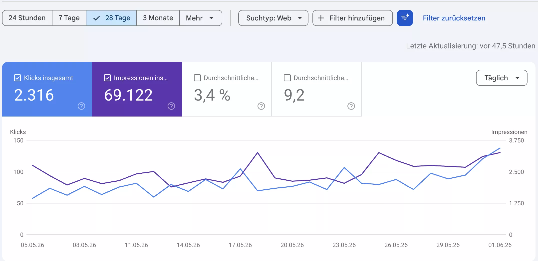Google Search Console last 28 days