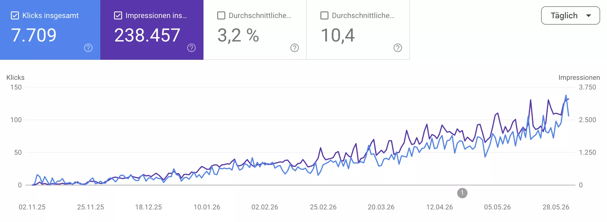 Horse Shop: From 0 to 2,000+ Clicks in Under 6 Months: SEO Project