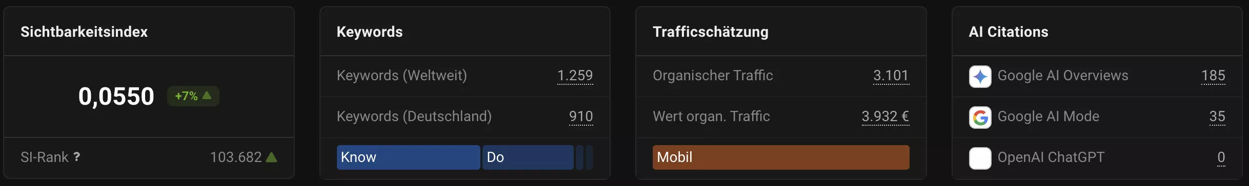 Sistrix Traffic Value and Saved Costs