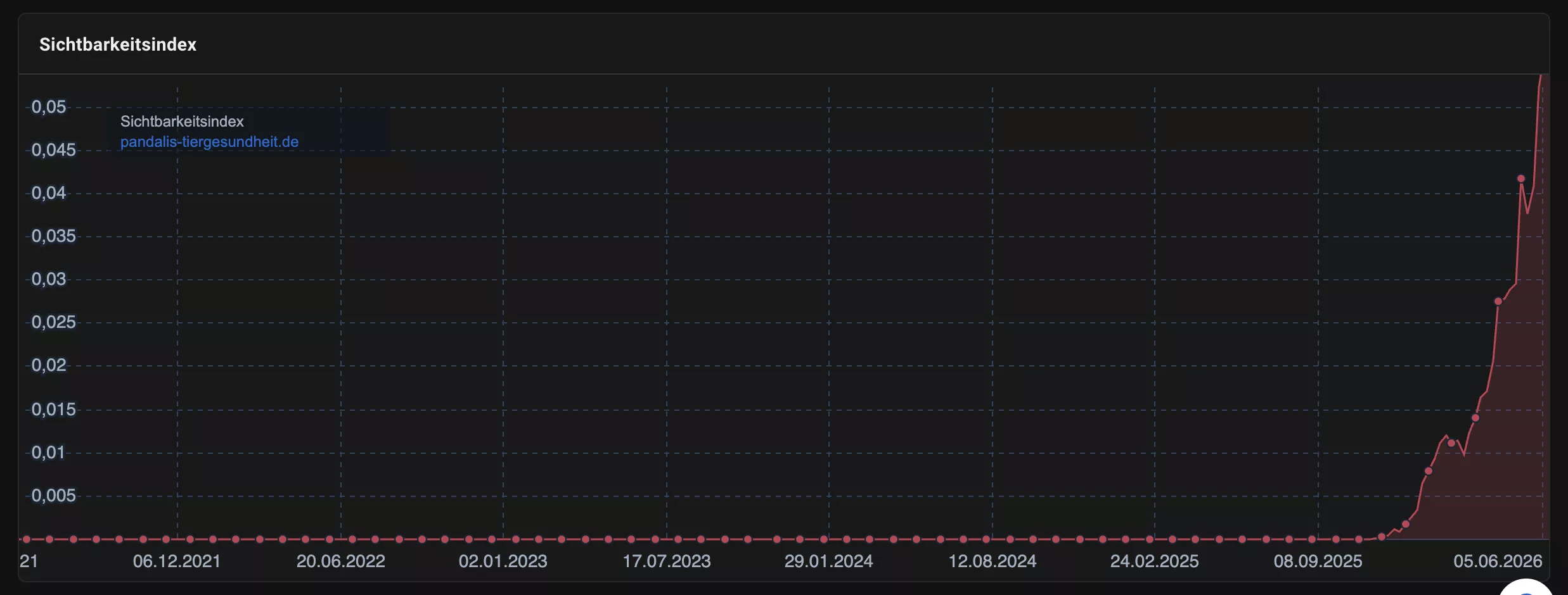 Sistrix Visibility Index
