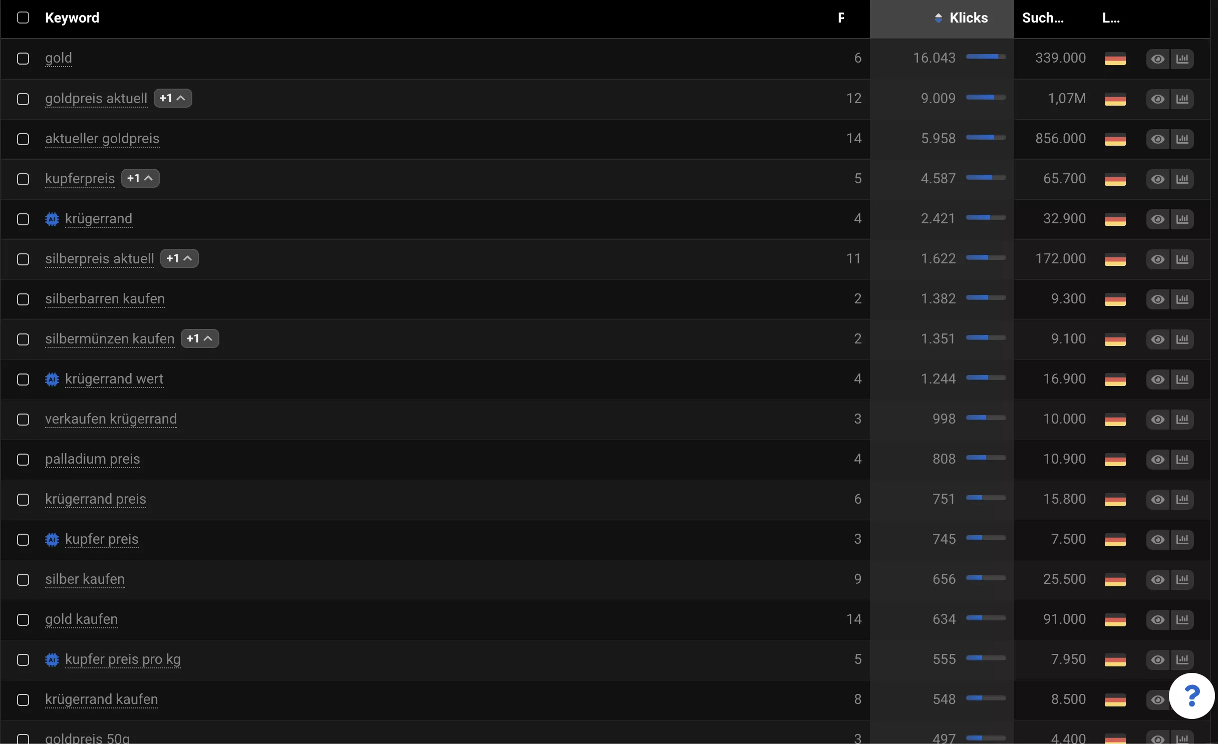 Top Keyword Rankings - Gold, Gold Price, Silver Price