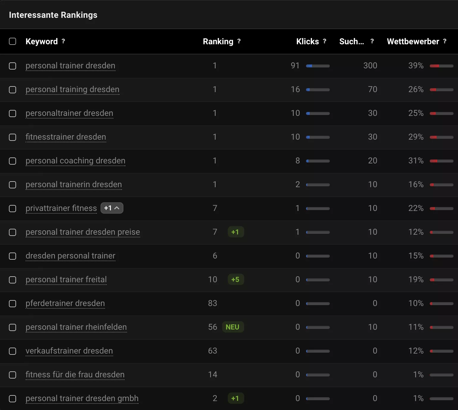 Rankings nach dem Relaunch