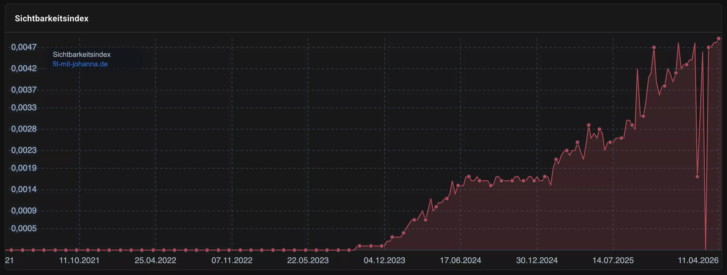 Personal Trainerin Dresden: Von Seite 2 auf Platz 1-3: SEO Projekt