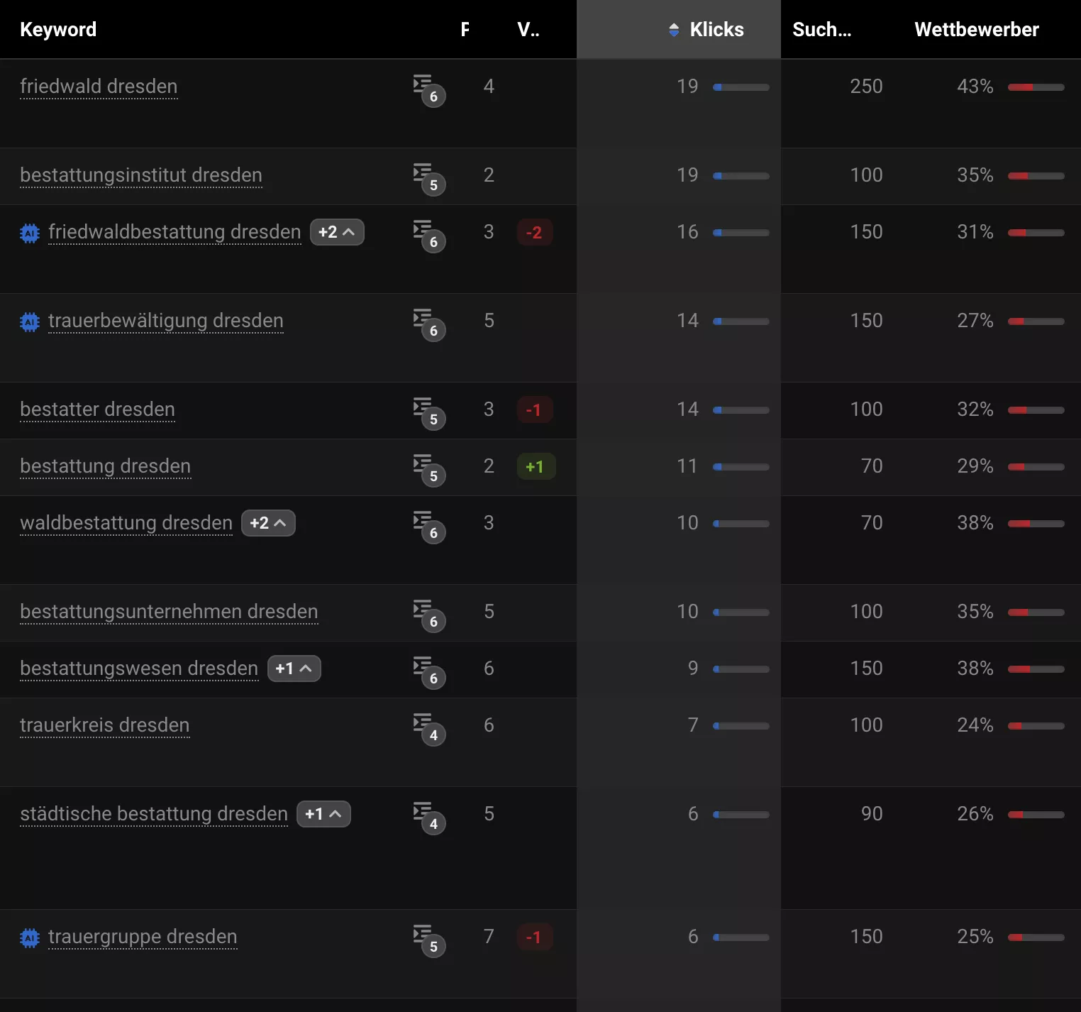 Rankings für Dresden