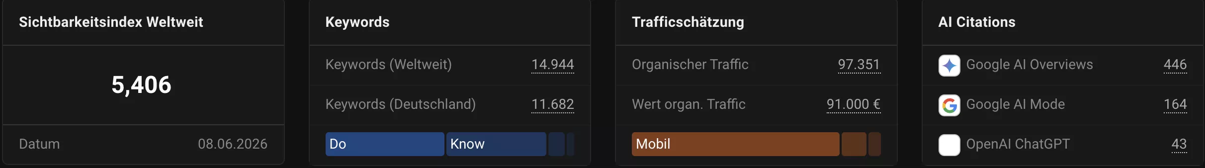 Sistrix Visibility Index and Traffic Value